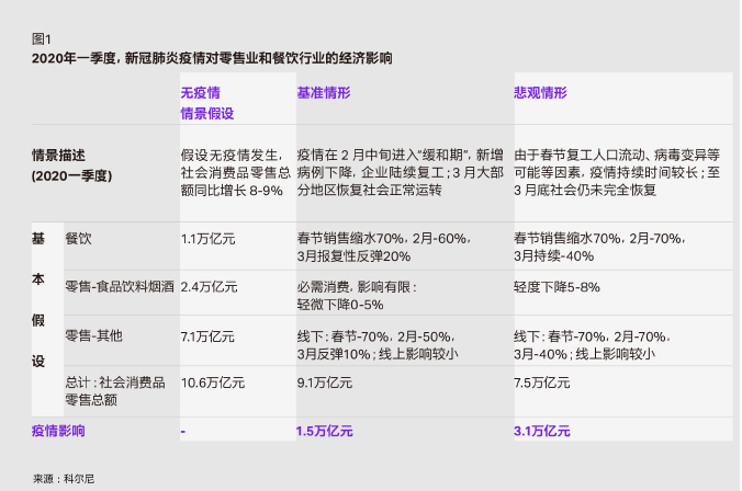 疫情給零售餐飲業(yè)帶來的影響數(shù)據(jù)