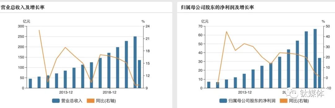 海天味業(yè)業(yè)績變動趨勢